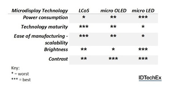Microdisplay technology comparison of key metrics 